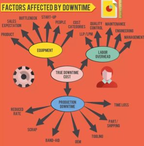 manufacturing down time